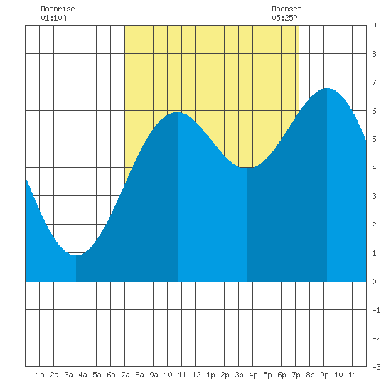 Newport Oregon tide chart for Tuesday, September 20, 2022