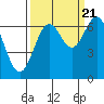 Newport Oregon tide chart for Wednesday, September 21, 2022