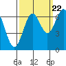 Newport Oregon tide chart for Thursday, September 22, 2022