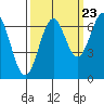 Newport Oregon tide chart for Friday, September 23, 2022