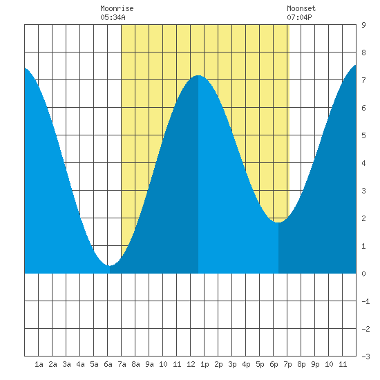 Newport Oregon tide chart for Saturday, September 24, 2022