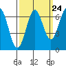 Newport Oregon tide chart for Saturday, September 24, 2022