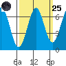 Newport Oregon tide chart for Sunday, September 25, 2022