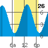 Newport Oregon tide chart for Monday, September 26, 2022
