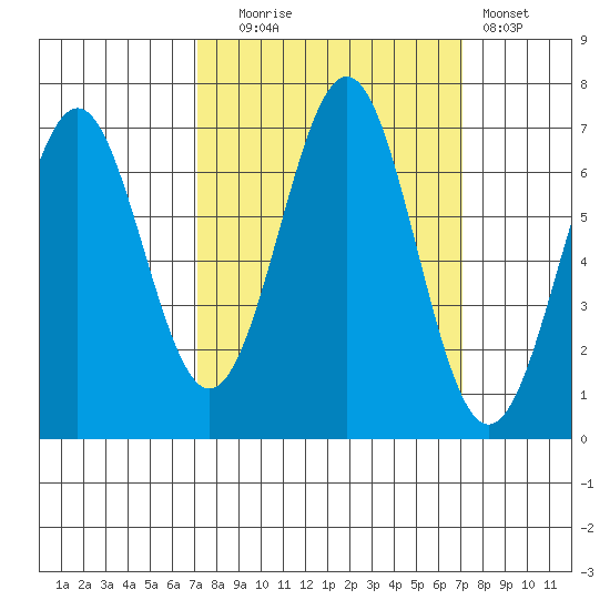 Newport Oregon tide chart for Tuesday, September 27, 2022