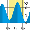 Newport Oregon tide chart for Tuesday, September 27, 2022