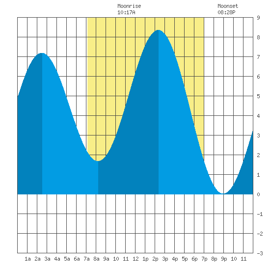 Newport Oregon tide chart for Wednesday, September 28, 2022