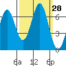 Newport Oregon tide chart for Wednesday, September 28, 2022