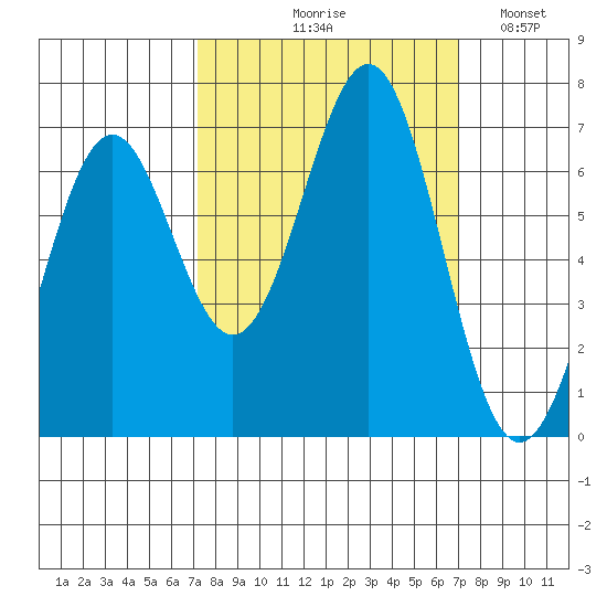Newport Oregon tide chart for Thursday, September 29, 2022