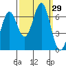 Newport Oregon tide chart for Thursday, September 29, 2022