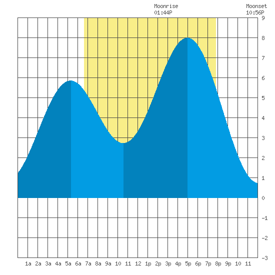 Newport Oregon tide chart for Friday, September 2, 2022