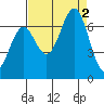 Newport Oregon tide chart for Friday, September 2, 2022