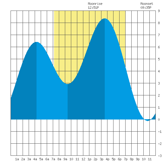 Newport Oregon tide chart for Friday, September 30, 2022