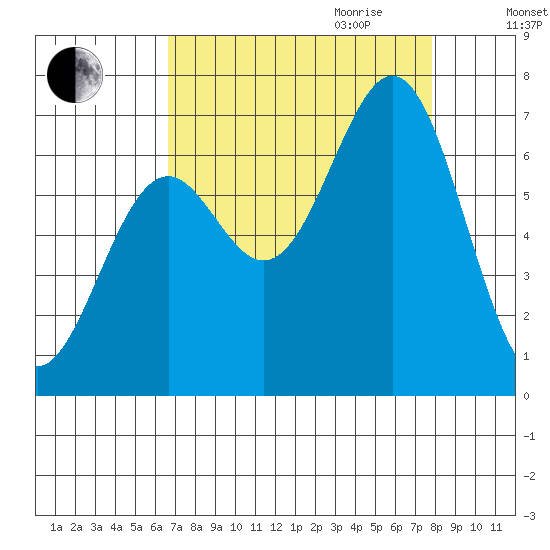 Newport Oregon tide chart for Saturday, September 3, 2022