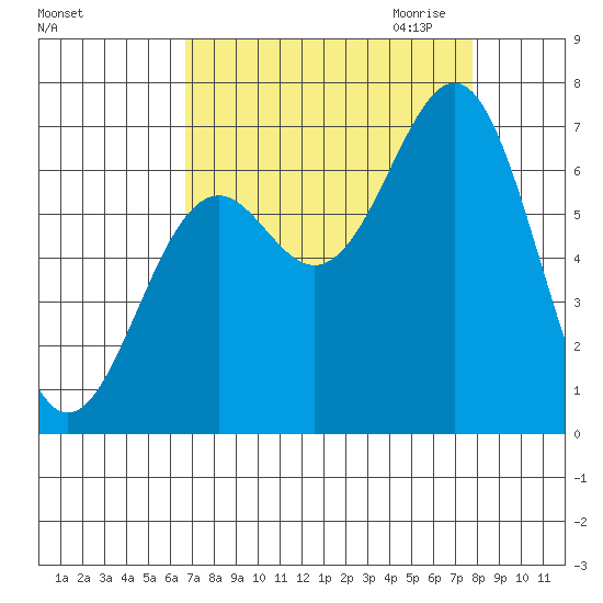 Newport Oregon tide chart for Sunday, September 4, 2022