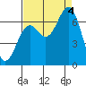 Newport Oregon tide chart for Sunday, September 4, 2022