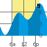 Newport Oregon tide chart for Monday, September 5, 2022