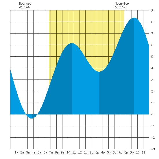 Newport Oregon tide chart for Tuesday, September 6, 2022