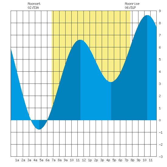Newport Oregon tide chart for Wednesday, September 7, 2022