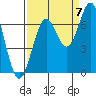 Newport Oregon tide chart for Wednesday, September 7, 2022