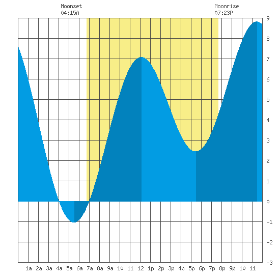 Newport Oregon tide chart for Thursday, September 8, 2022