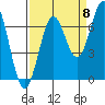 Newport Oregon tide chart for Thursday, September 8, 2022