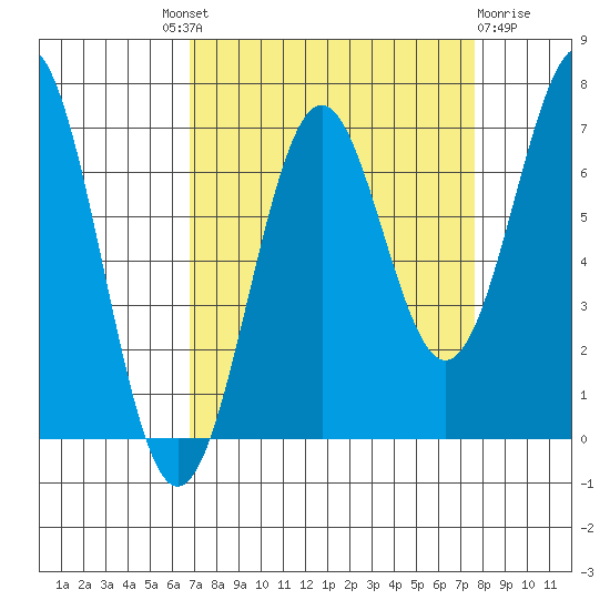Newport Oregon tide chart for Friday, September 9, 2022