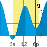 Newport Oregon tide chart for Friday, September 9, 2022