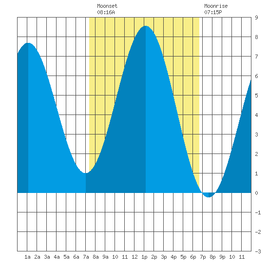Newport Oregon tide chart for Monday, October 10, 2022