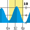 Newport Oregon tide chart for Monday, October 10, 2022