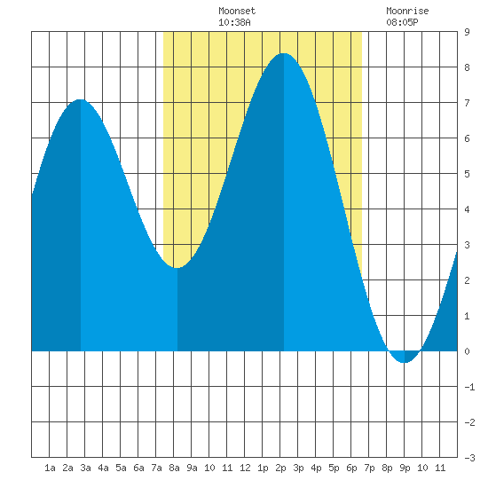 Newport Oregon tide chart for Wednesday, October 12, 2022