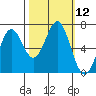 Newport Oregon tide chart for Wednesday, October 12, 2022