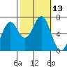 Newport Oregon tide chart for Thursday, October 13, 2022
