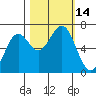 Newport Oregon tide chart for Friday, October 14, 2022