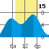 Newport Oregon tide chart for Saturday, October 15, 2022