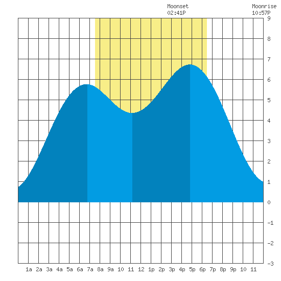 Newport Oregon tide chart for Sunday, October 16, 2022