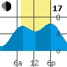 Newport Oregon tide chart for Monday, October 17, 2022