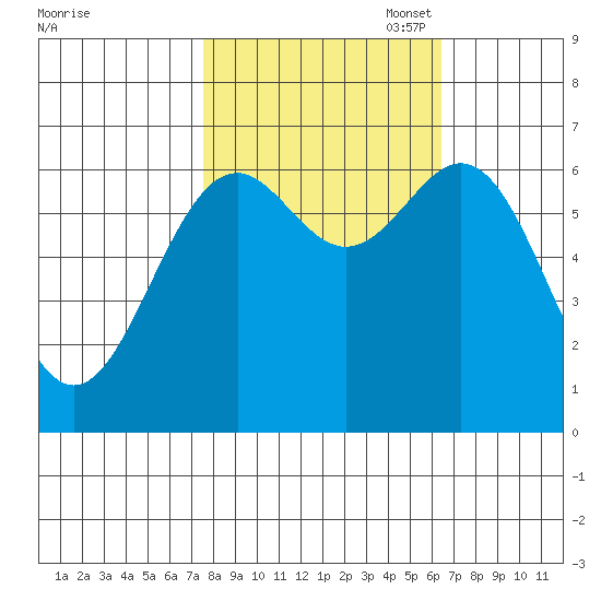 Newport Oregon tide chart for Tuesday, October 18, 2022