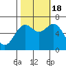 Newport Oregon tide chart for Tuesday, October 18, 2022