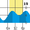 Newport Oregon tide chart for Wednesday, October 19, 2022