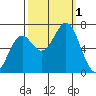 Newport Oregon tide chart for Saturday, October 1, 2022