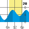 Newport Oregon tide chart for Thursday, October 20, 2022