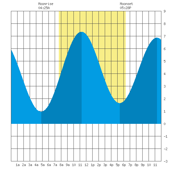 Newport Oregon tide chart for Saturday, October 22, 2022