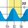 Newport Oregon tide chart for Saturday, October 22, 2022