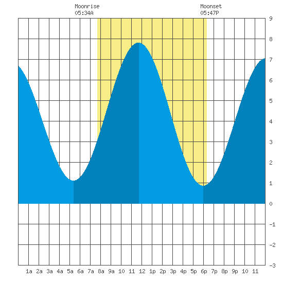 Newport Oregon tide chart for Sunday, October 23, 2022