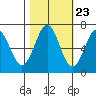 Newport Oregon tide chart for Sunday, October 23, 2022