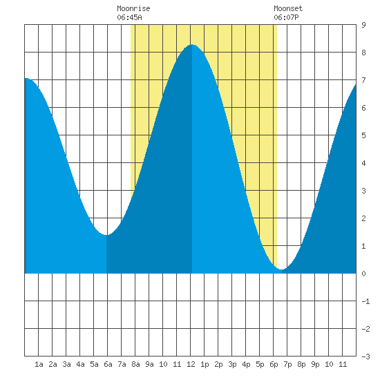 Newport Oregon tide chart for Monday, October 24, 2022