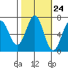 Newport Oregon tide chart for Monday, October 24, 2022