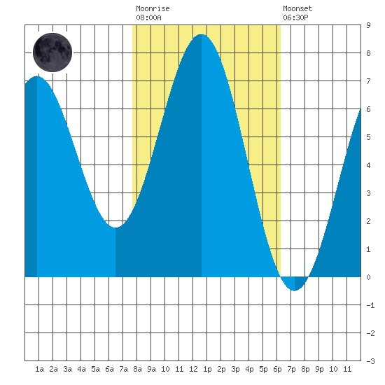 Newport Oregon tide chart for Tuesday, October 25, 2022