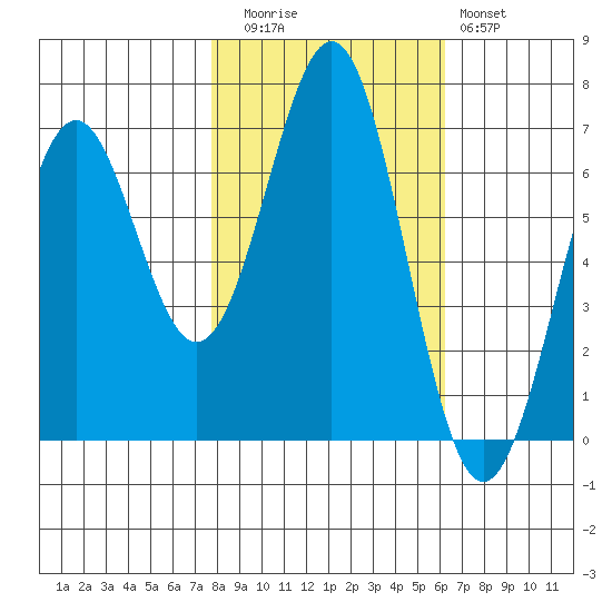 Newport Oregon tide chart for Wednesday, October 26, 2022